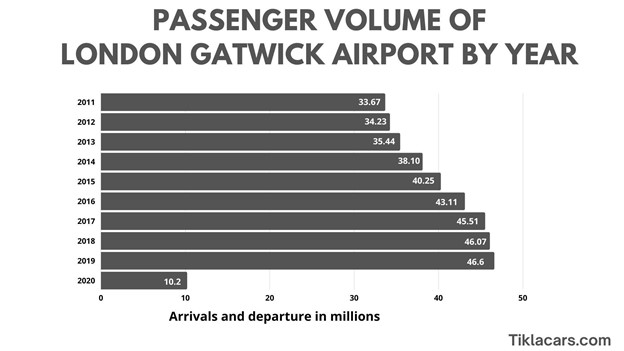 Passenger Volume of Gatwick Airport